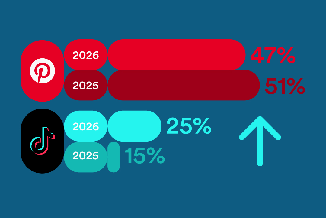 Comparison chart showing Pinterest (47-51%) and TikTok (15-25%) usage statistics for 2025-2026 with upward trend arrow.