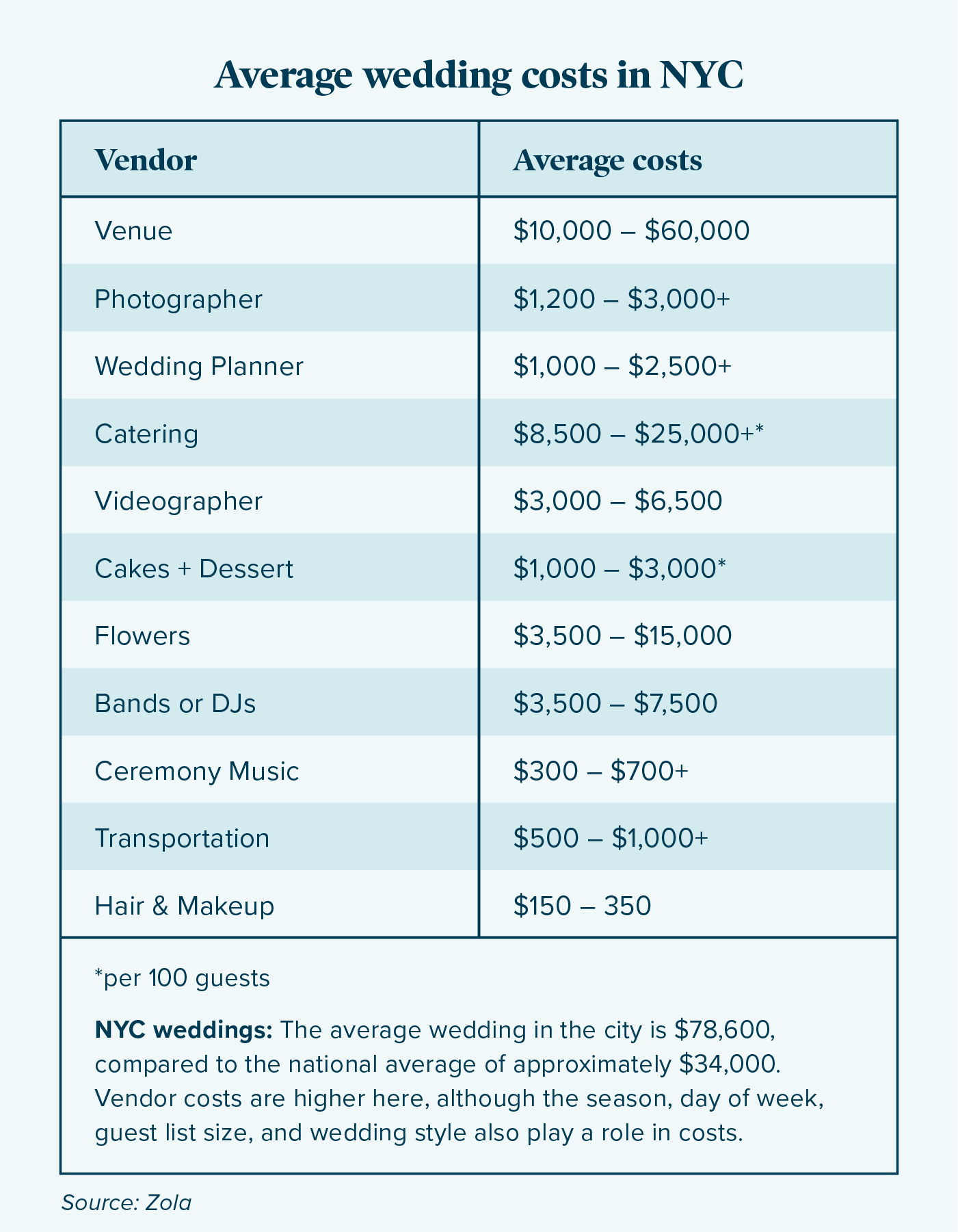 average-wedding-costs-in