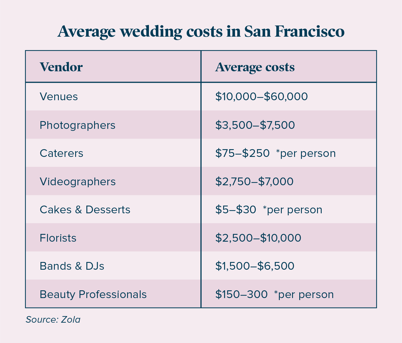 Average Wedding Costs in San Francisco