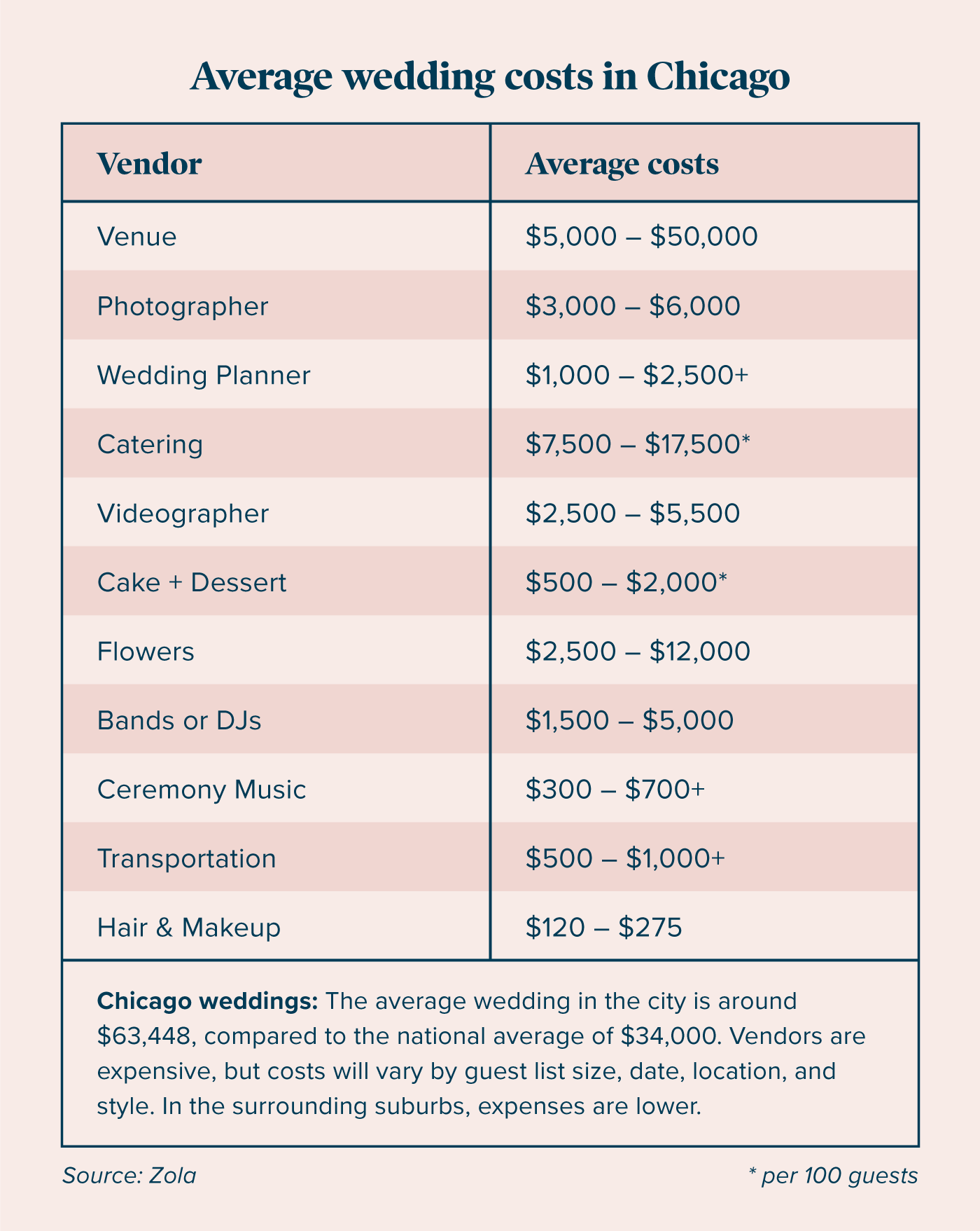 chicago-wedding-city-guide-chart-1