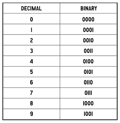 binary chart