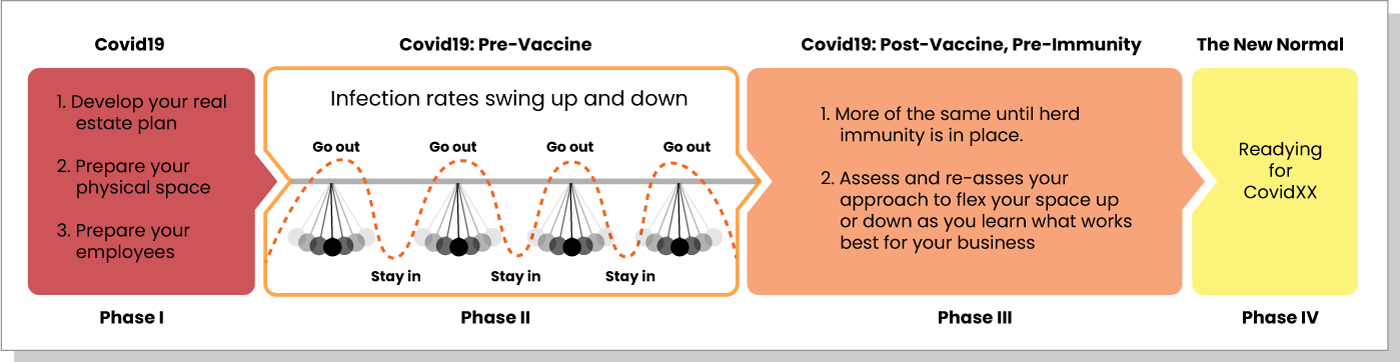 The New Normal Timeframe: Phase 1 (COVID19): Prepare your Business, Phase 2 (Pre-Vaccine): undulating infection rates, Phase 3 (Post Vaccine, Pre-Immunity): reassess approach, herd immunity, Phase 4 (The New Normal): Ready for the next COVID