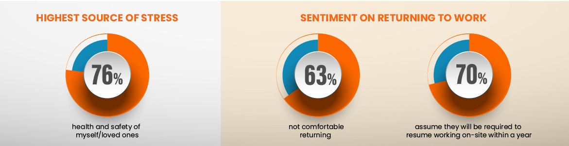Highest source of stress
76% health and safety of myself/loved ones
Sentiment on returning to work
63% are not comfortable returning
70% assume they will be required to resume working on-site within a year