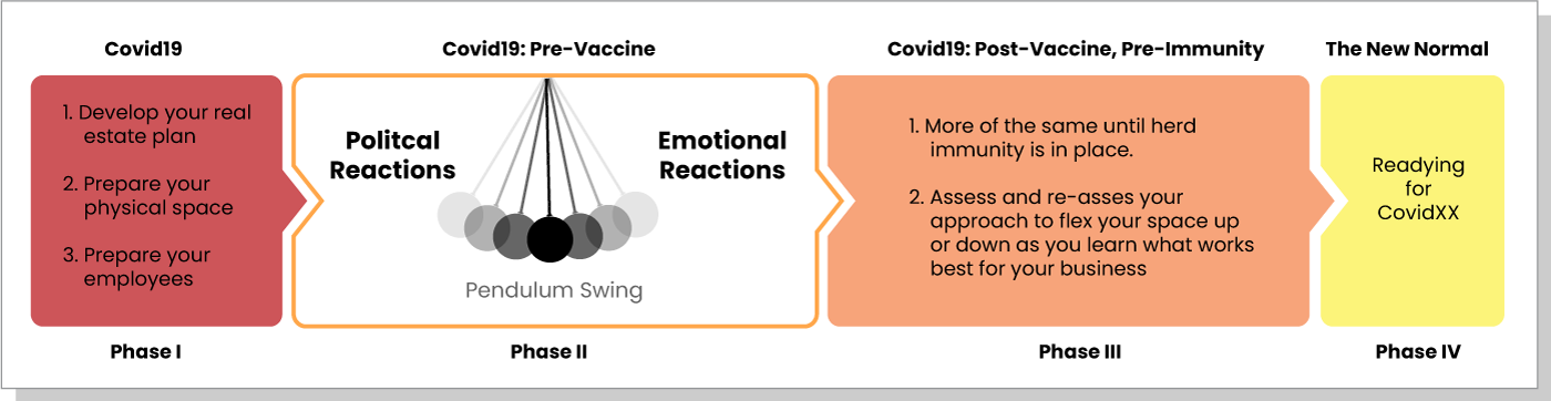 The New Normal Timeframe: Phase 1 (COVID19): Prepare your Business, Phase 2 (Pre-Vaccine): Sway between political and emotional reactions, Phase 3 (Post Vaccine, Pre-Immunity): reassess approach, herd immunity, Phase 4 (The New Normal): Ready for the next COVID