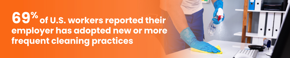 COVID-19 69% of employers adopt frequent cleaning practices