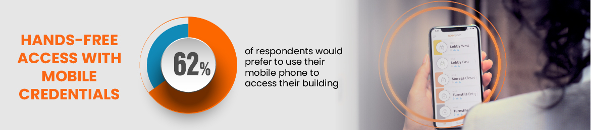 Hands-free access with mobile credentials: 62% of respondents would prefer to use their mobile phone to access their building