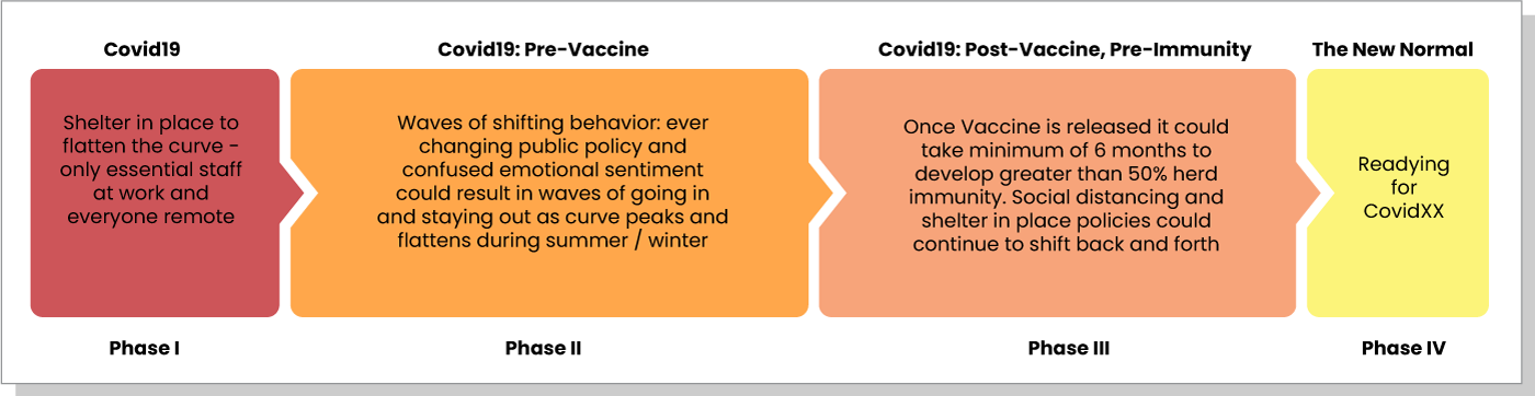 The New Normal Timeframe: Phase 1 (COVID19): shelter in place, Phase 2 (Pre-Vaccine): waves of shifting behavior, Phase 3 (Post Vaccine, Pre-Immunity): vaccine release, herd immunity, Phase 4 (The New Normal): the next COVID
