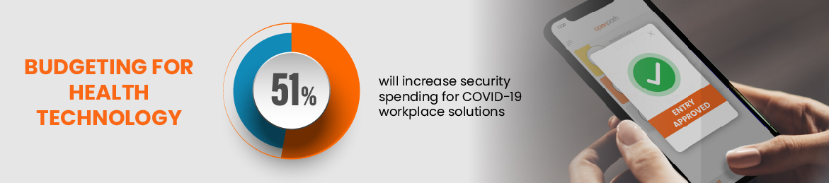 Budgeting for health technology: 51% of respondents will increase their security spending for COVID-19 workplace solutions