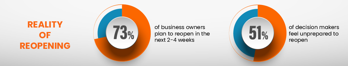 Reality of reopening: 73% of business owners plan to reopen in the next 2-4 weeks, 51% of decision makers feel unprepared to reopen
