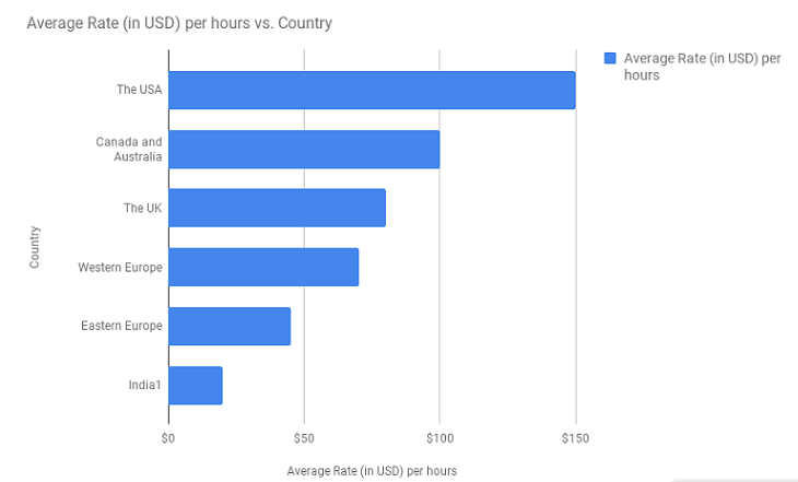 cost-per-country
