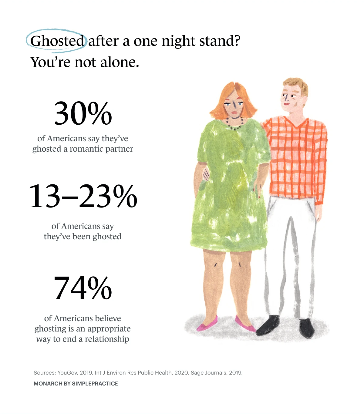 Monarch by SimplePractice infographic stating that 30% of Americans have ghosted someone, 13–23% of U.S. adults have been ghosted, and 74% of Americans believe ghosting is an appropriate way to end a relationship.