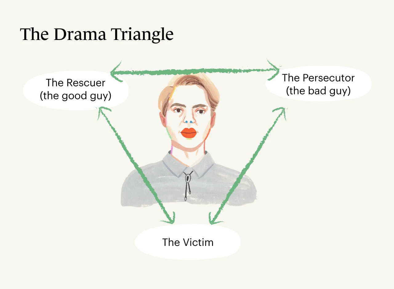 In creating the Drama Triangle, Dr. Karpman theorized that there are three roles in the toxic triangulation drama that appear consistently with narcissists between the three roles of The Victim, The Good Guy, and The Persecutor.
