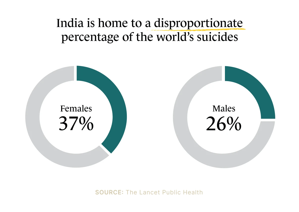 A Monarch by SimplePractice infographic showing the percentage of the world's suicides that occur in India, broken down by gender. 