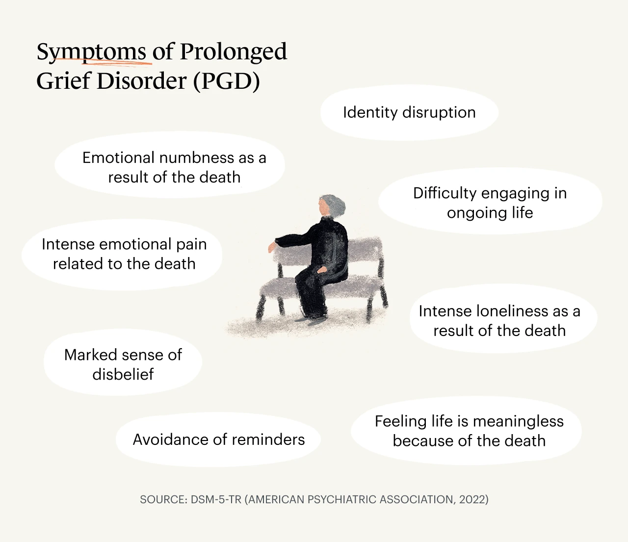 A Monarch original infographic showing the prolonged grief disorder symptoms (PGD) as described in the DSM-5-TR (American Psychiatric Association, 2022)
