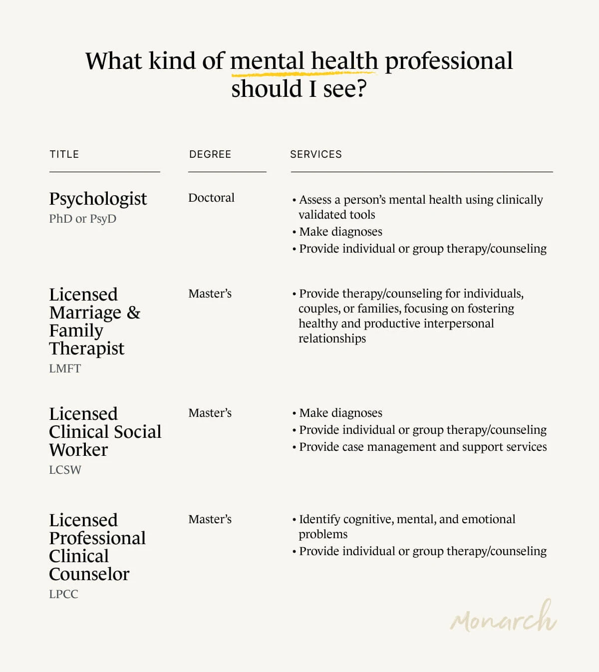 A Monarch by SimplePractice infographic describing the different kinds of mental health professionals.