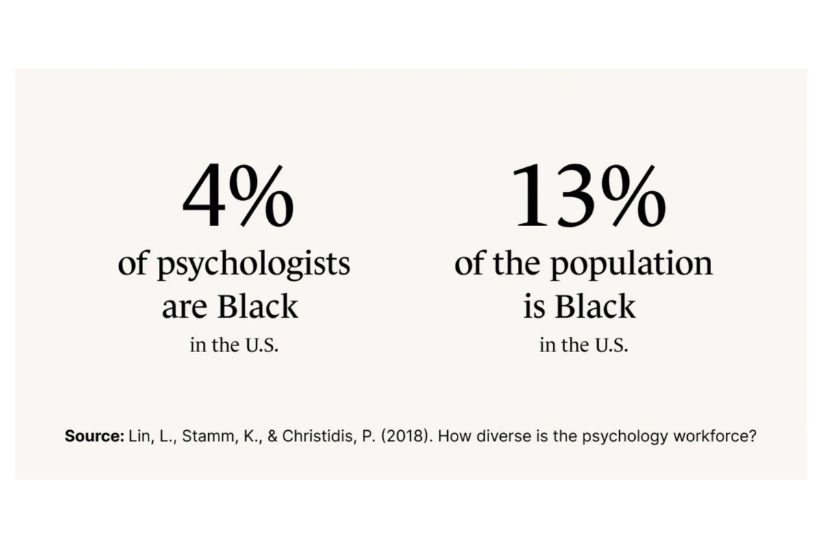 A Monarch by SimplePractice infographic that compares how 4% of psychologists in the U.S. are Black while 13% of the general population is Black.