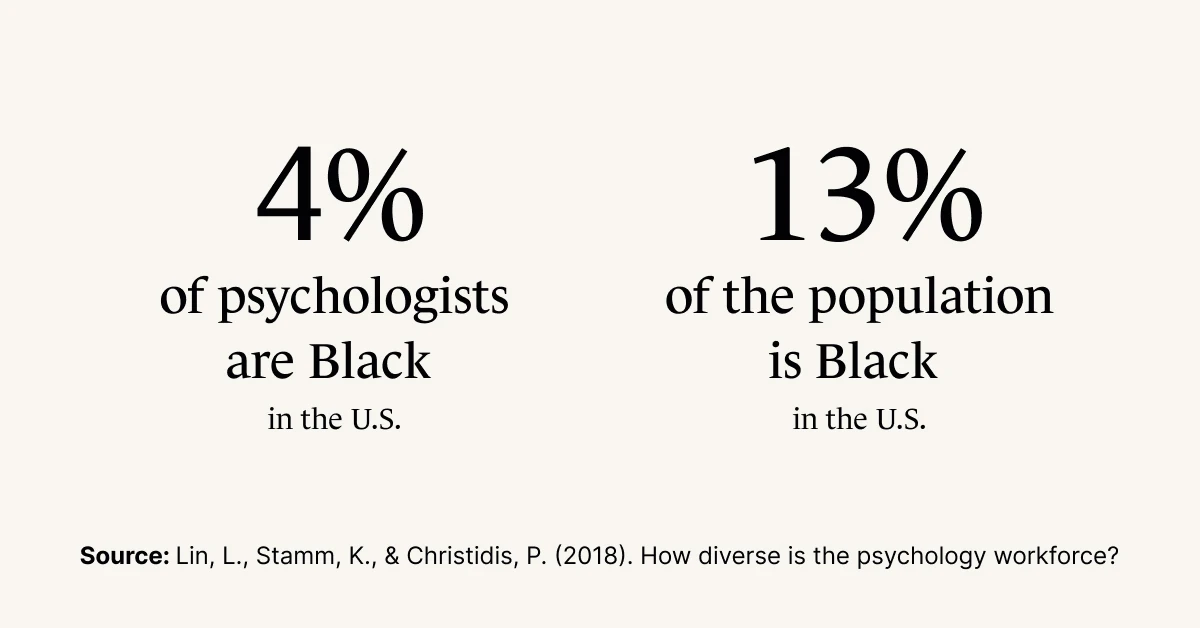 A Monarch by SimplePractice infographic that compares how 4% of psychologists in the U.S. are Black while 13% of the general population is Black.