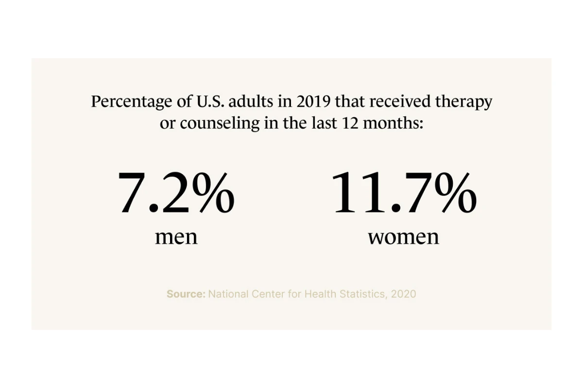 A Monarch by SimplePractice infographic comparing the percentage of men versus women who received counseling in the past 12 months in 2019.