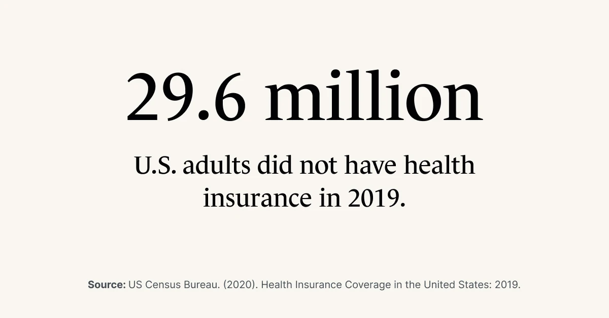 A Monarch by SimplePractice infographic stating that 29.6 million U.S. adults did not have health insurance in 2019. 