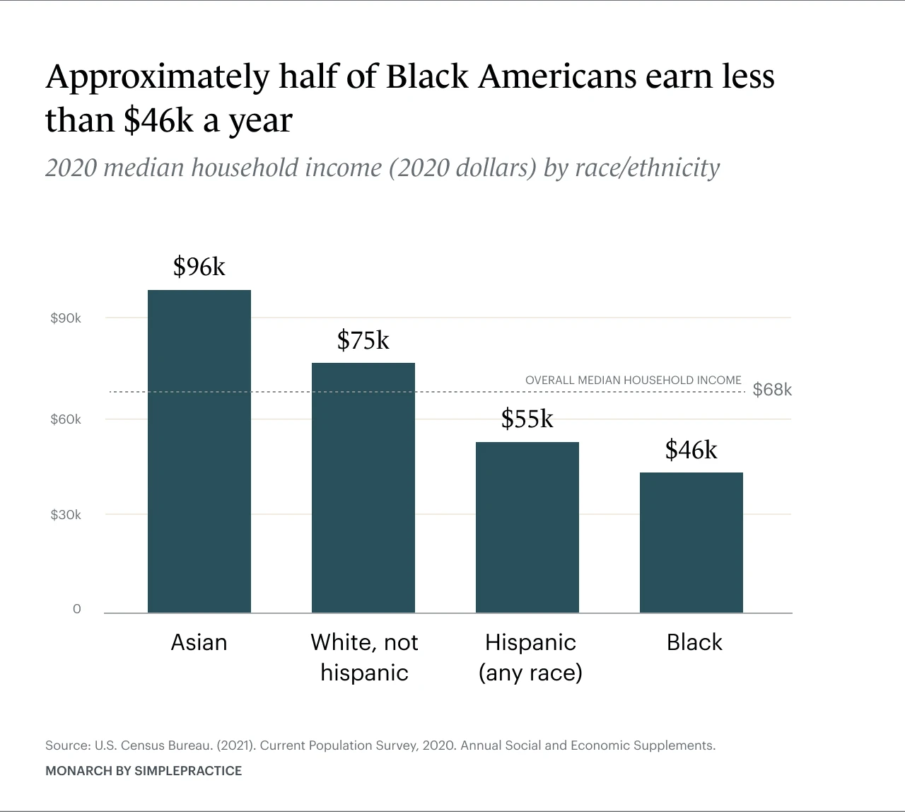 2020 median household income (2020 dollars) by race/ethnicity