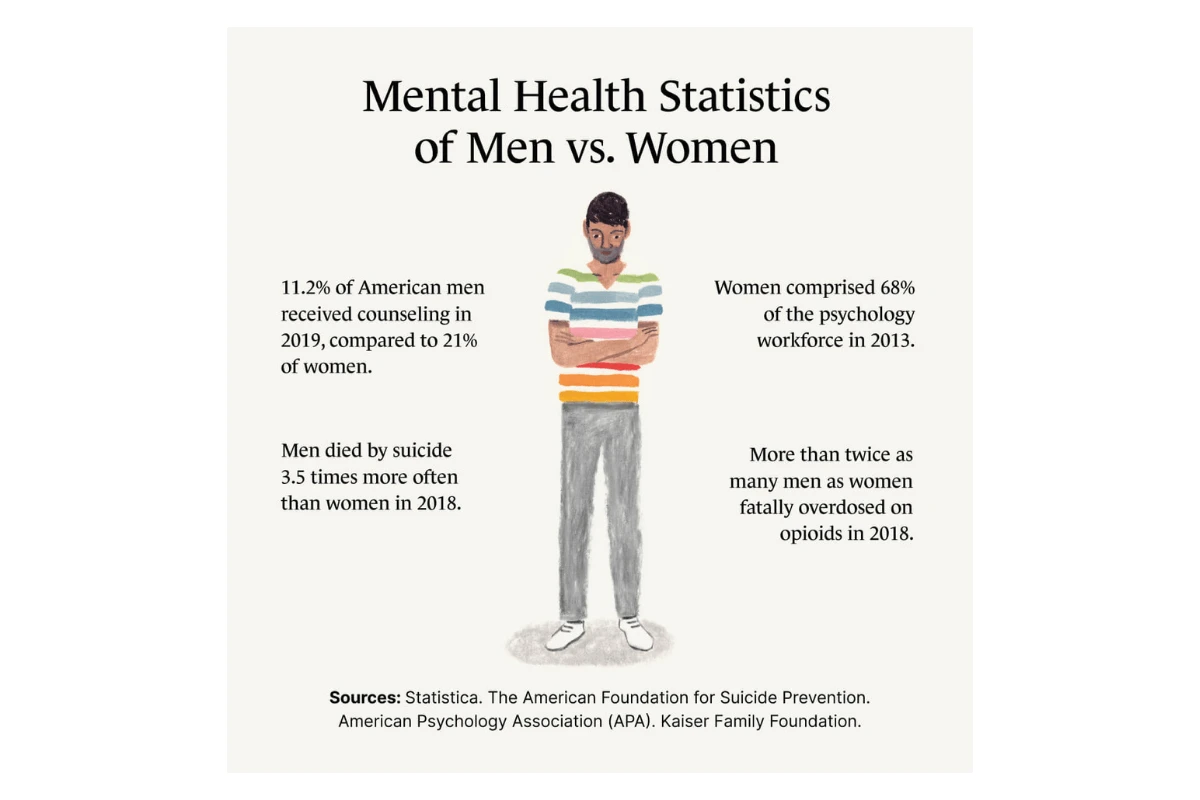 A Monarch by SimplePractice infographic with a man in a rainbow-striped shirt and gray pants crossing his arms while surrounded by statistics regarding mental health differences between men and women.