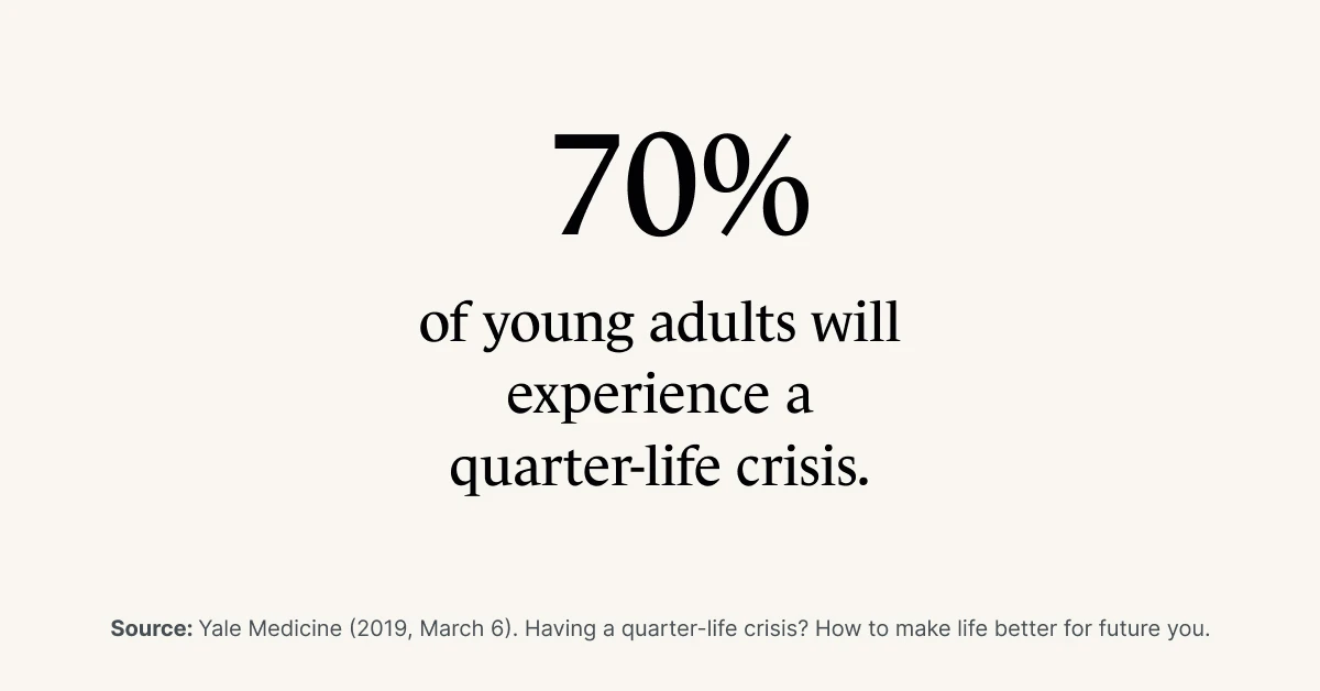A Monarch by SimplePractice infographic that states that 70% of young adults will experience a quarter-life crisis.