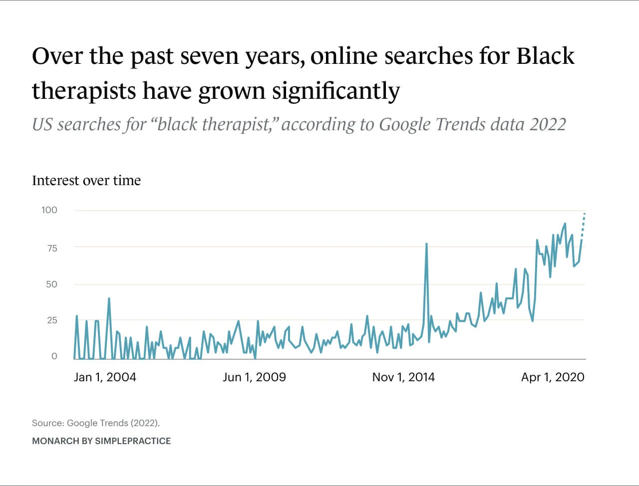Over the past seven years, Americans' Google searches for Black therapists have grown significantly.