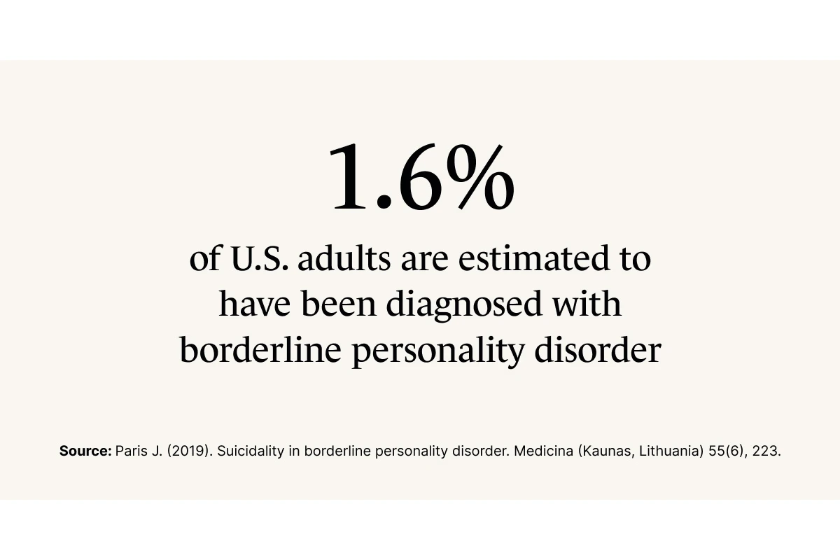 A Monarch by SimplePractice infographic highlighting that 1.6% of U.S. adults are estimated to have been diagnosed with borderline personality disorder. 