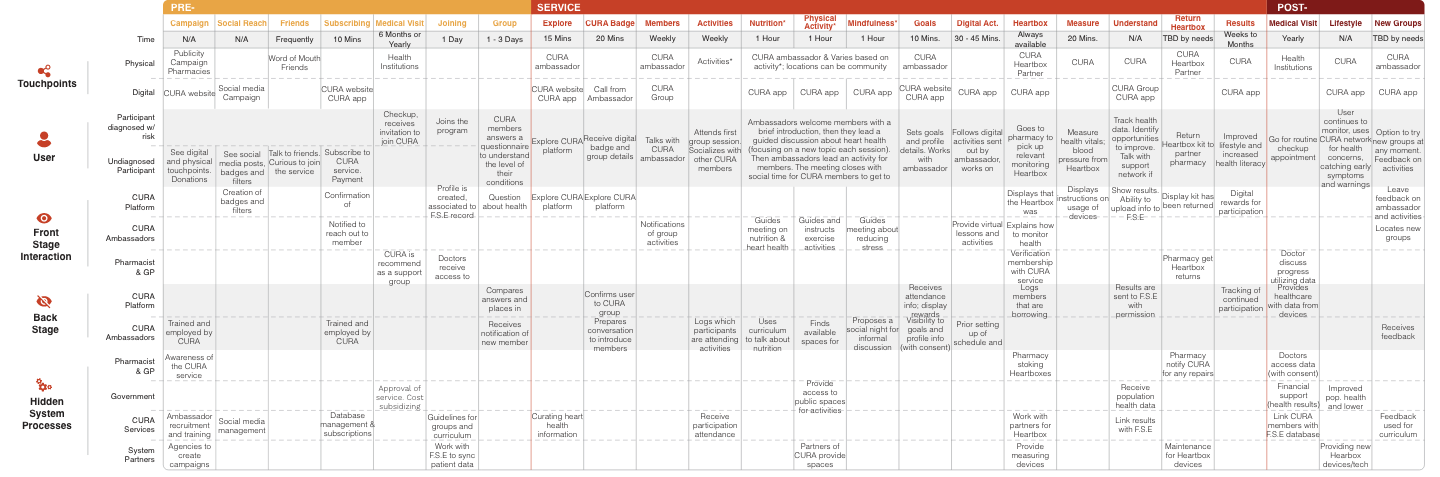 Service Blueprint