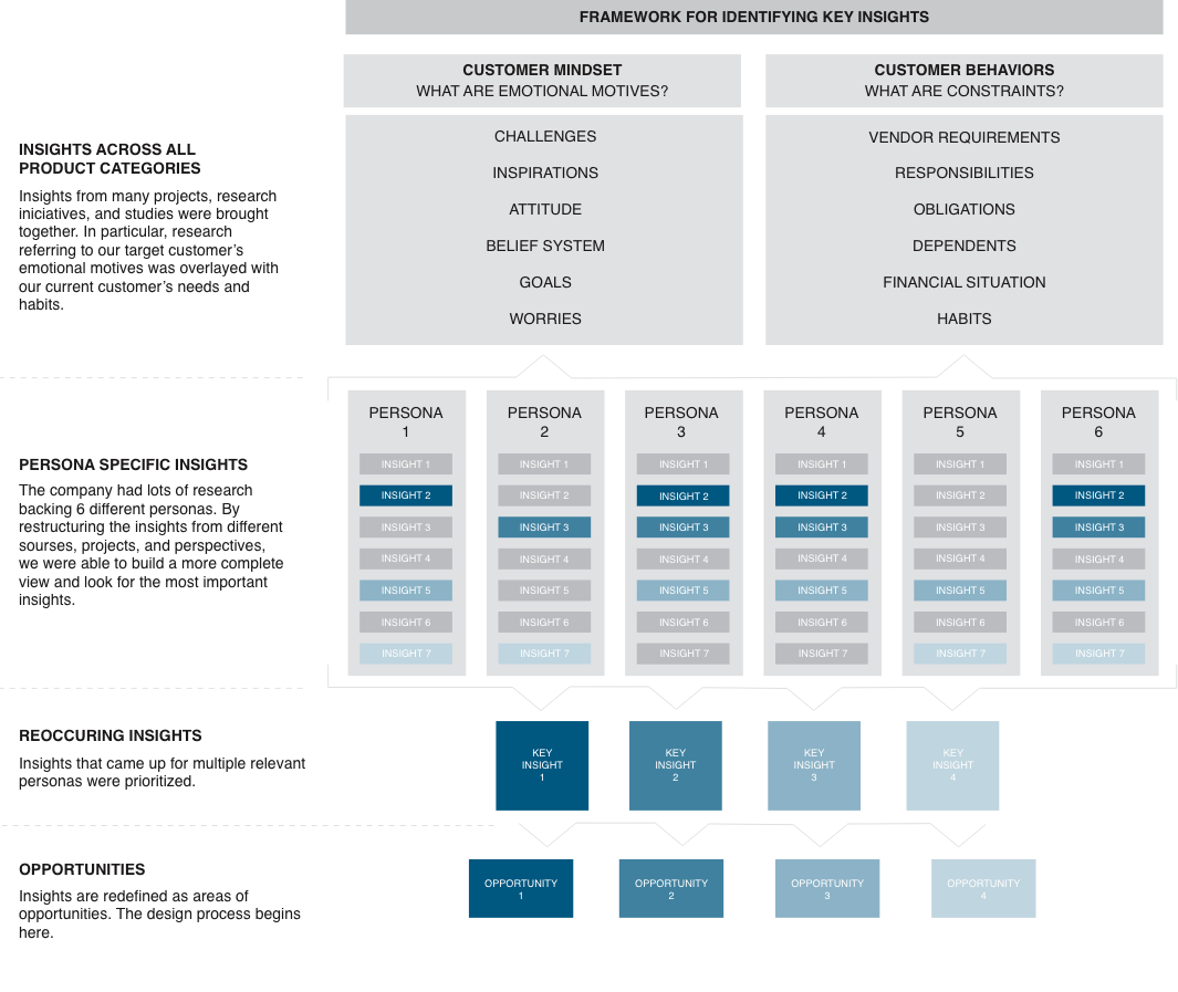 Framework for extracting opportunities