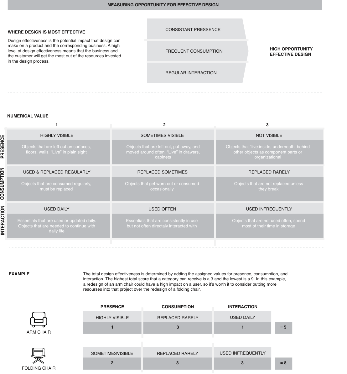 Measuring Design Value