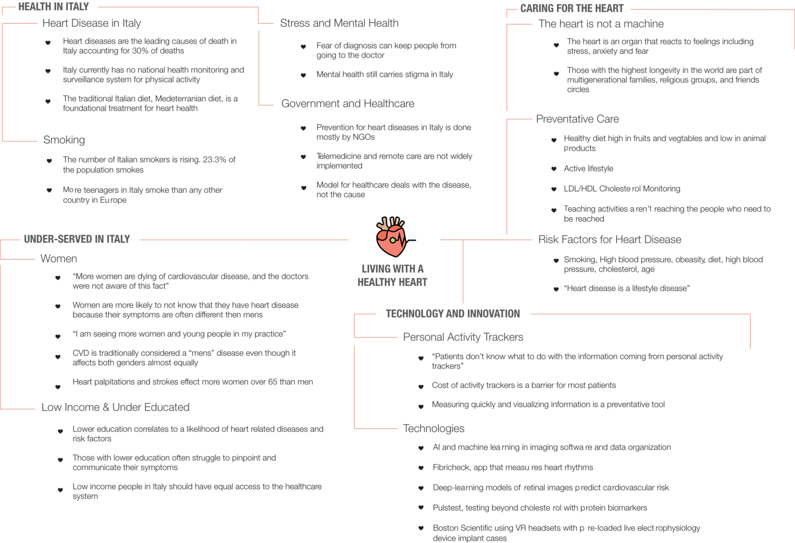 Heart Fig1 A chart outlining findings from desktop research