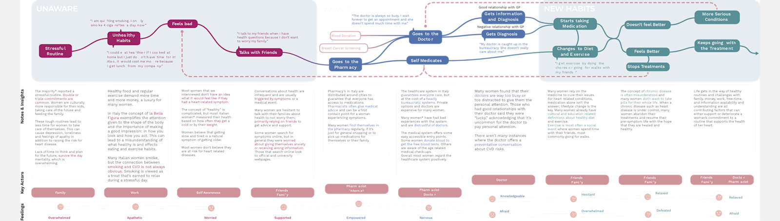 UserJourney Map