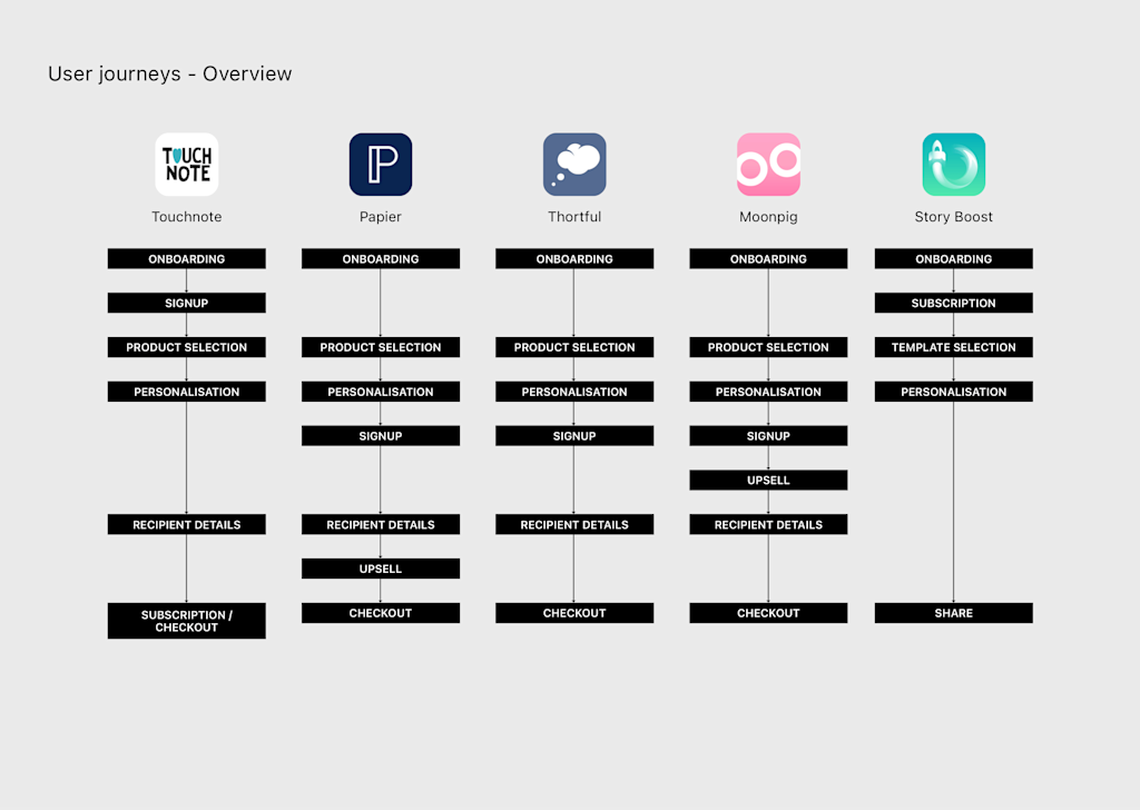Competitor research - Overview of user journeys - Competitor research - Overview of user journeys