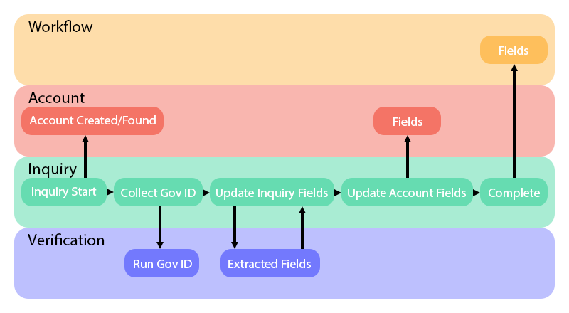 UpdatingFieldsVerificationInquiryAccountWorkflow