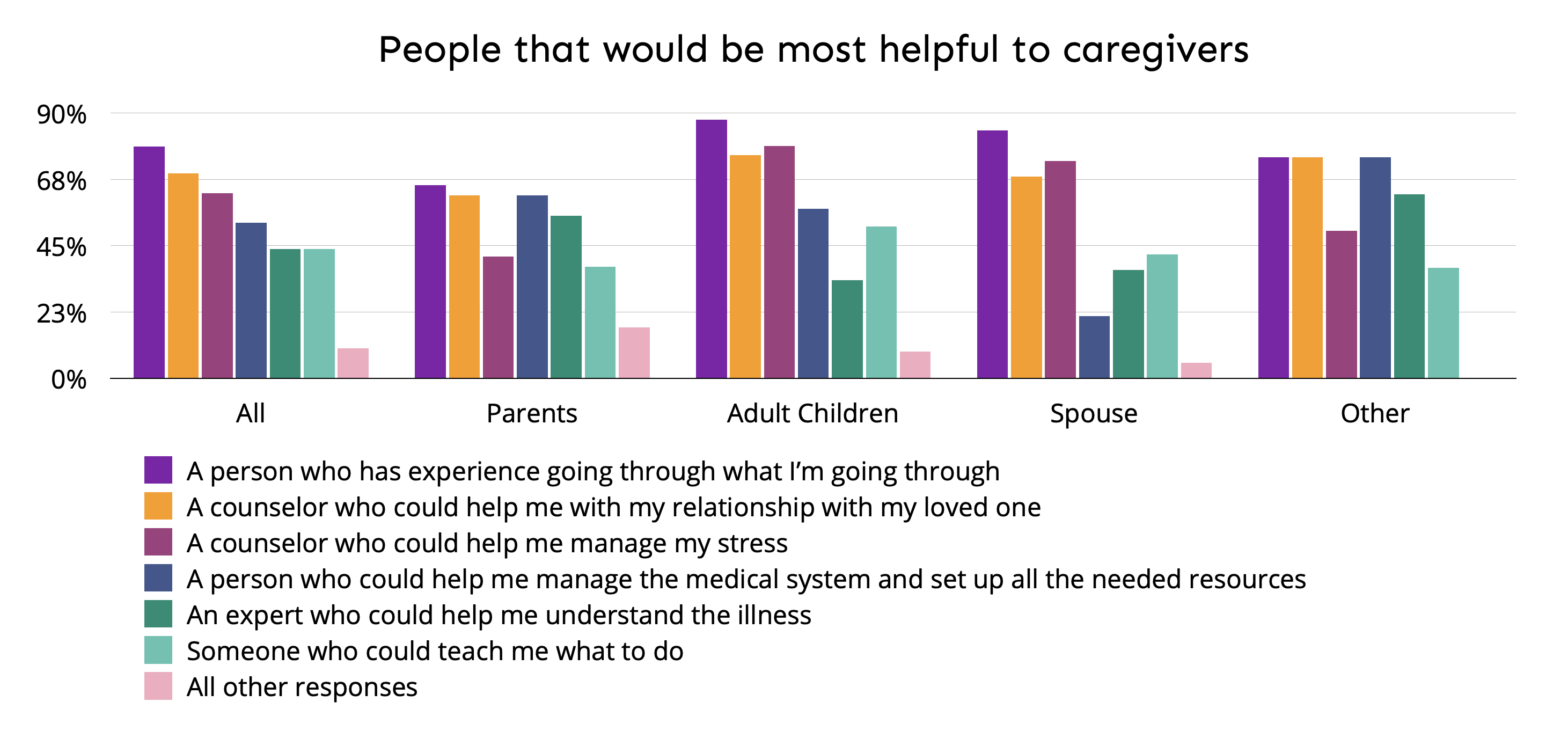 Helpful people to caregivers graphic from survey
