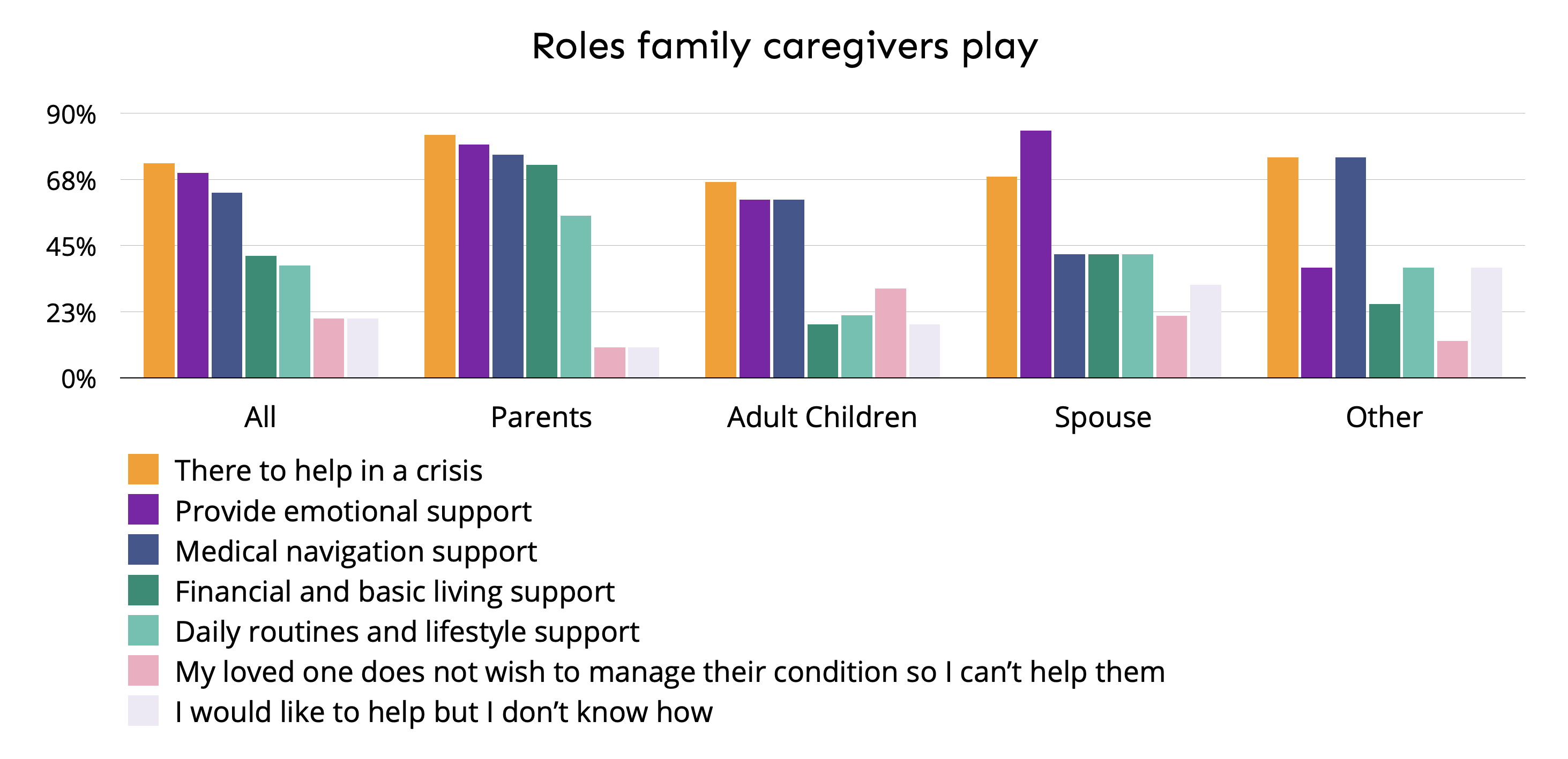 Caregiver roles graphic from survey