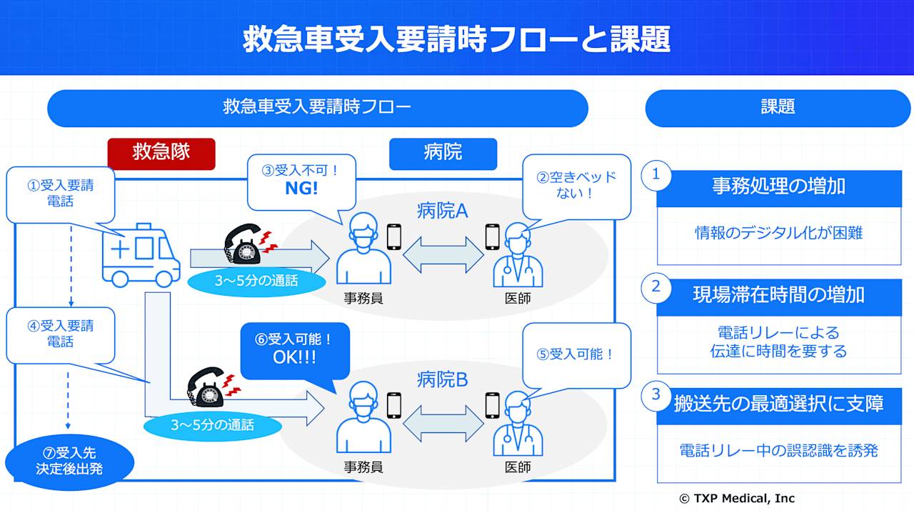 救急の課題