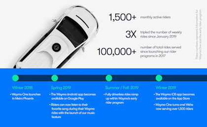 A graphic illustrating the timeline of Waymo One's launch thus far and a several stats
