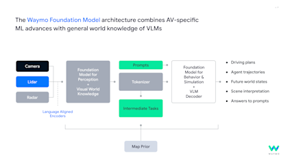 The Waymo Foundation Model architecture combines AV-specific ML advances with general world knowledge of VLMs
