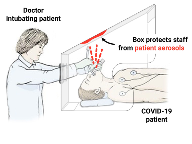 Michigan Aerosol Box Intubation Illustration Aerosol Box protects staff from patient aerosols.
Reference: https://clinicalgate.com/tracheal-intubation & http://www.covidbox.ca. Used with permission.