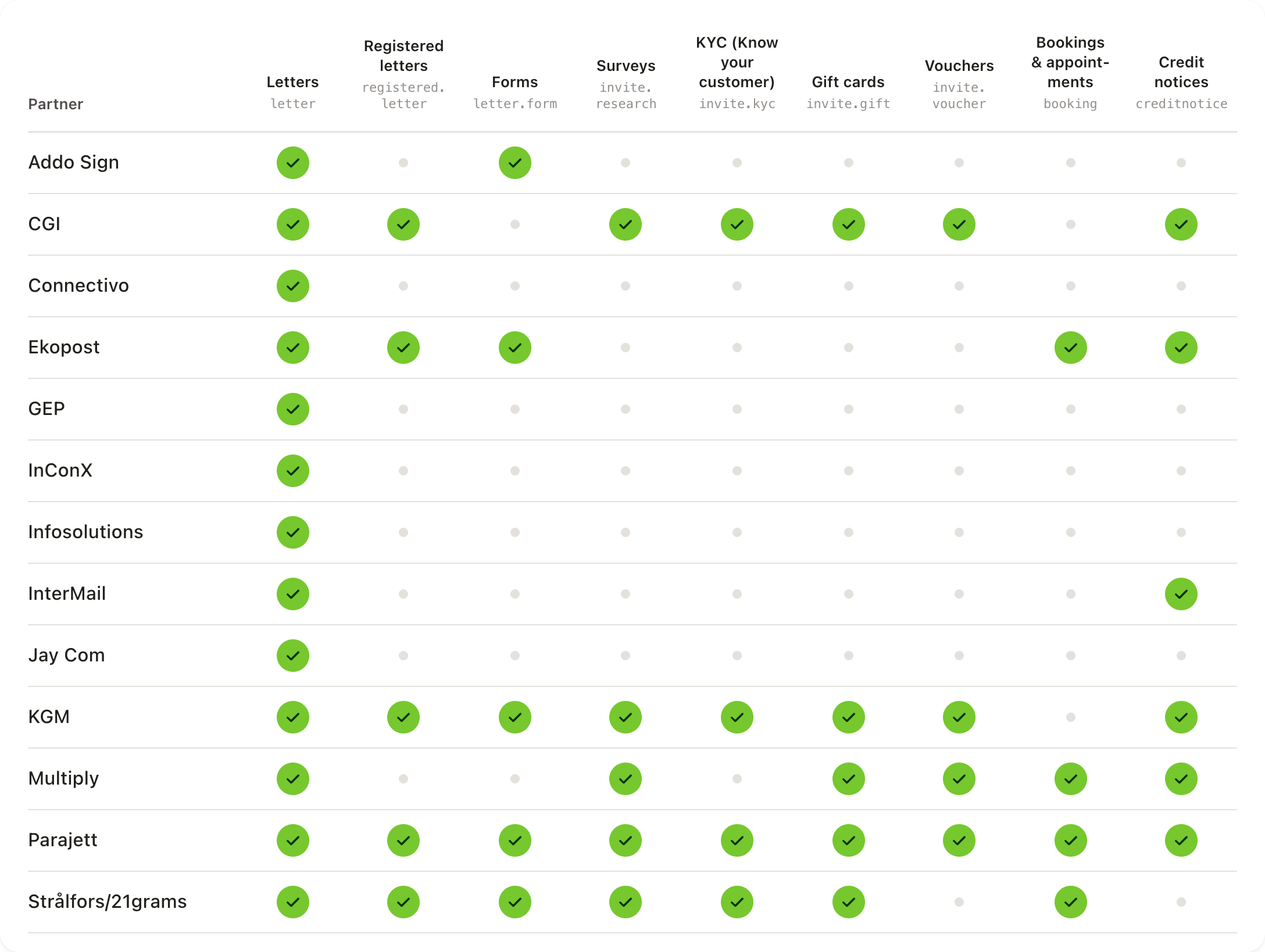 Overview digital post partners