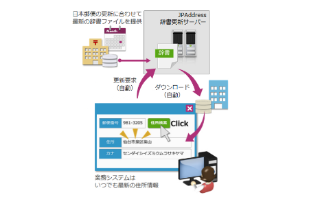 住所入力を支援 住所入力を支援