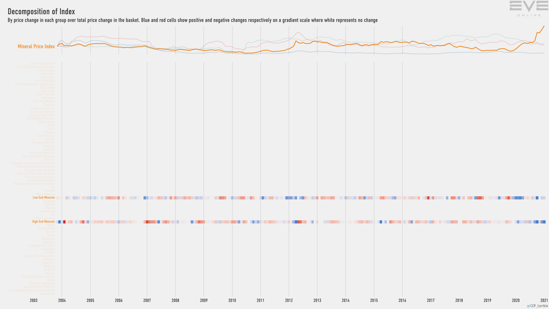 Jan2021 Index Decomp Mineral Price Index