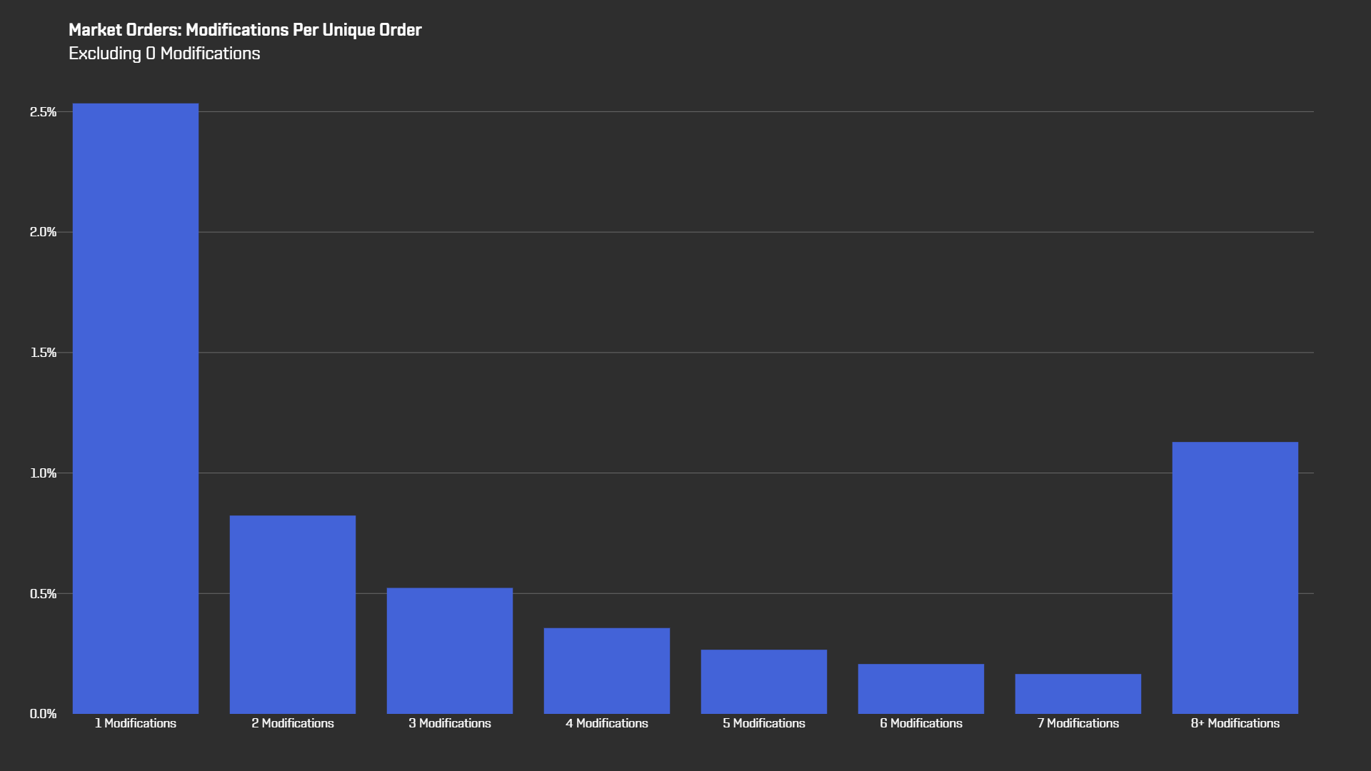 orders modified excluding 0 pct