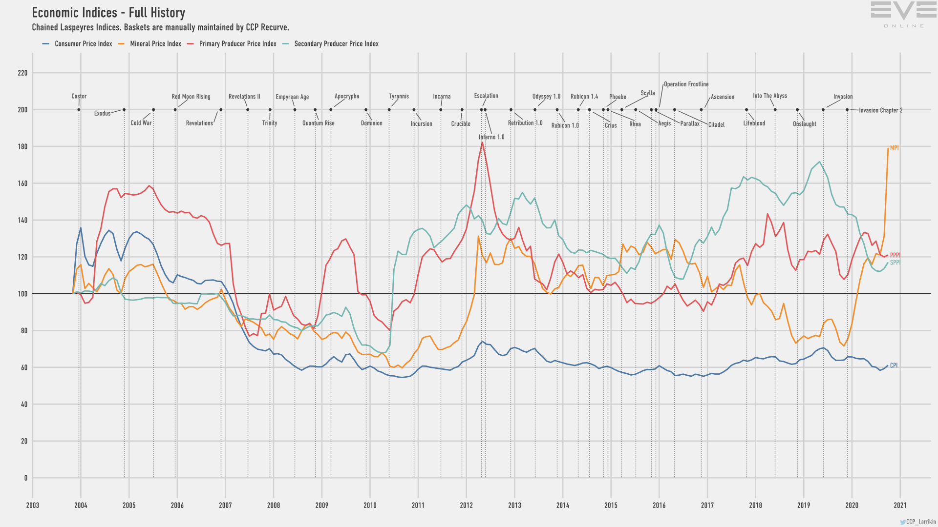 9d economy.indices