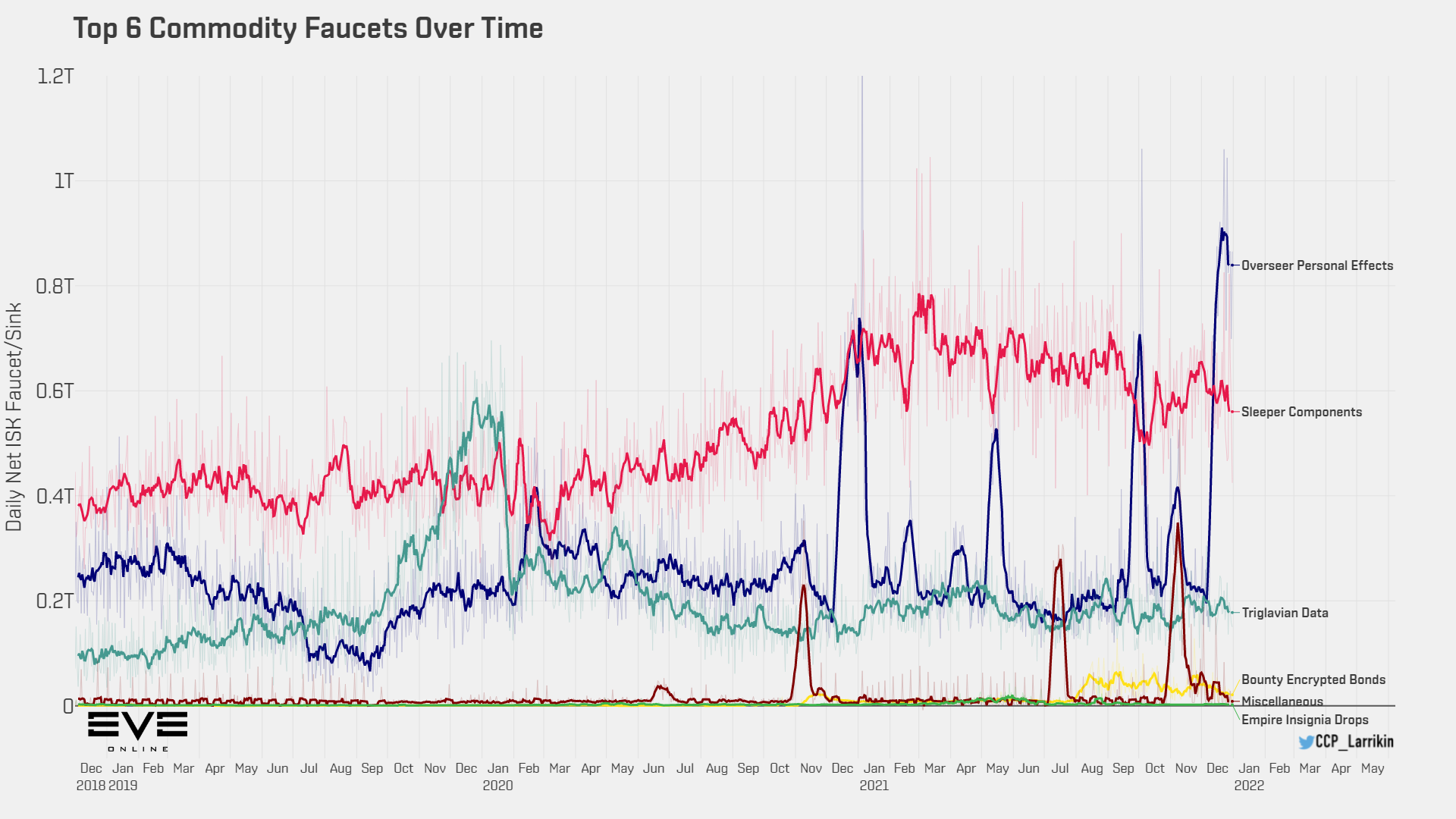 9a1 top commodity faucets over time