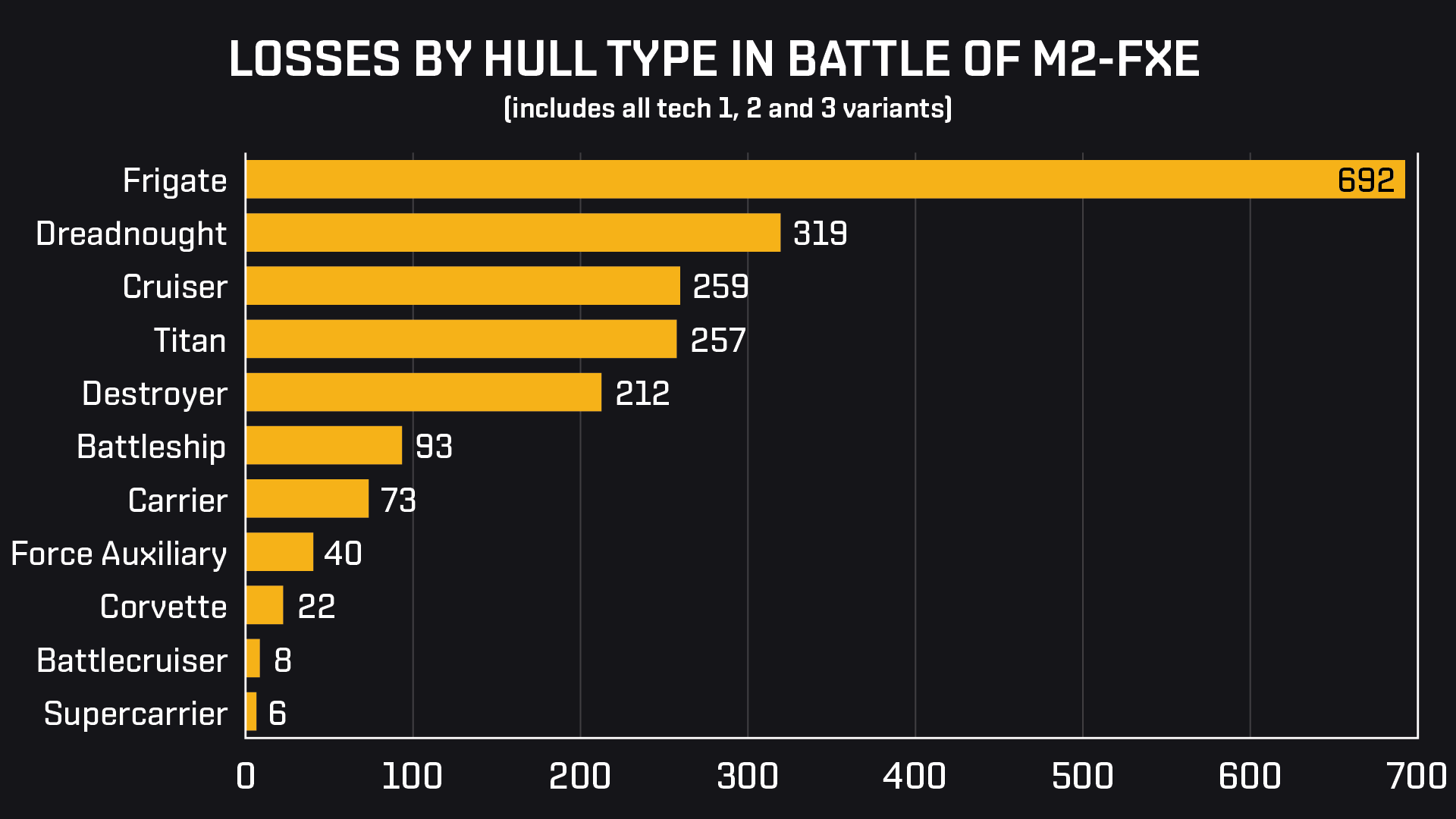 M2 Losses by Hull Type