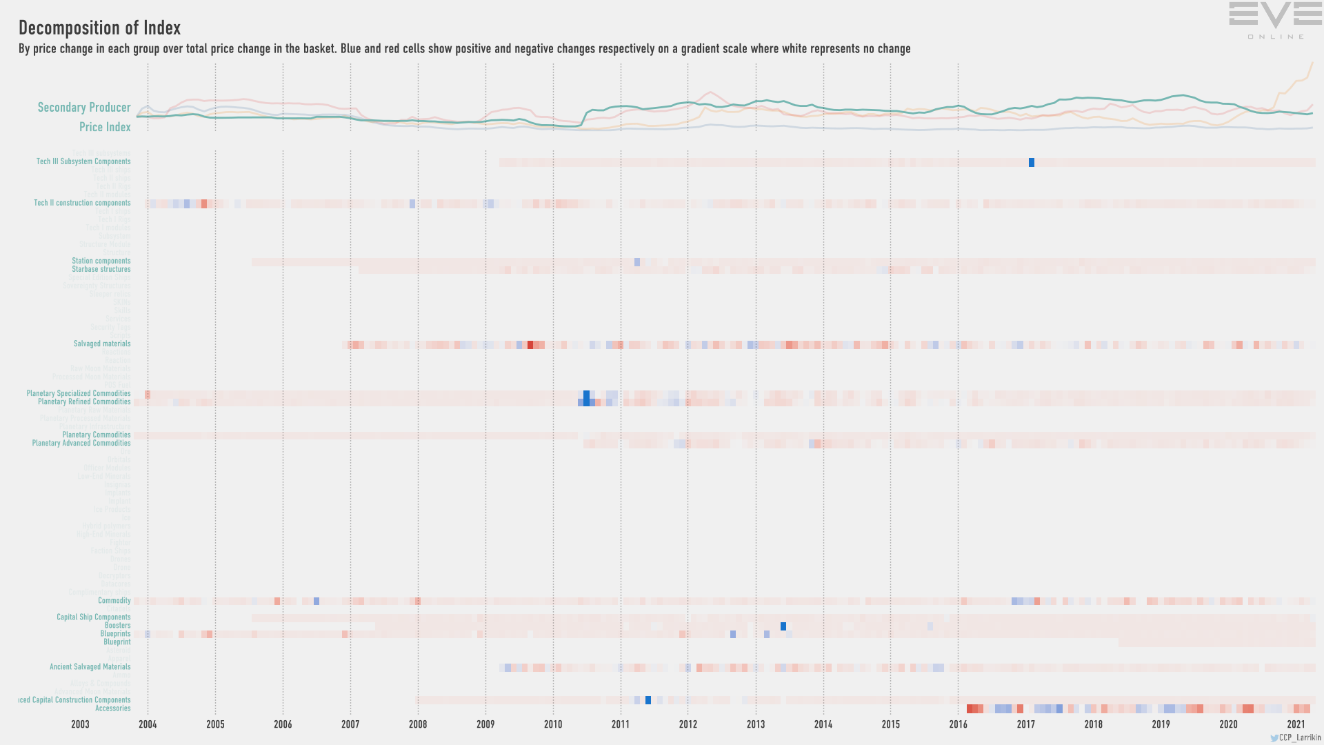 9ha index.decomp.SecondaryProducerPriceIndex