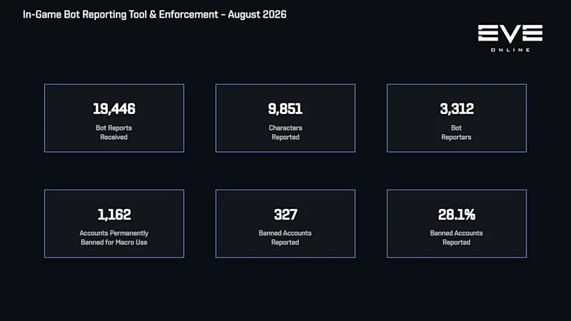 bot reporting activity